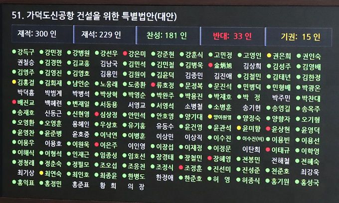 26일 국회 본회의에서 '가덕도신공항 건설을 위한 특별법안(대안)'이 재석 229인 찬성 181인 반대 33인 기권 15인으로 가결되고 있다. 연합뉴스