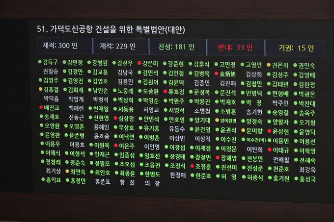 동남권 신공항입지를 부산 가덕도로 확정하는 내용의 '가덕도 신공항 특별법'이 26일 서울 여의도 국회 본회의에서 재석 229인 중 찬성 181인, 반대 33인, 기권 15인으로 통과되고 있다. 뉴스1