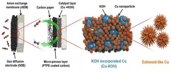 나노 구리 촉매 전극을 이용한 이산화탄소 전환 시스템 개요도. 출처=한국과학기술연구원(KIST)