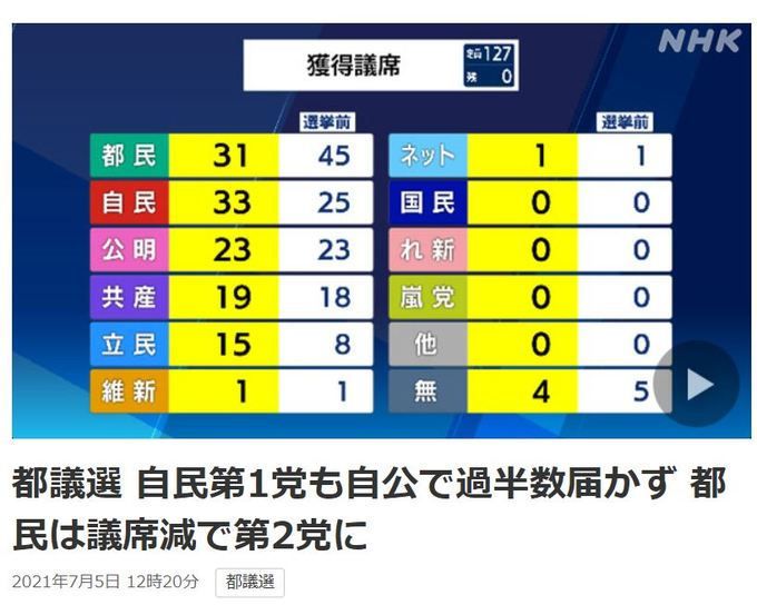 일본 NHK 방송이 5일 전날 실시된 도쿄도의회 선거 결과를 보도하고 있다. NHK캡처