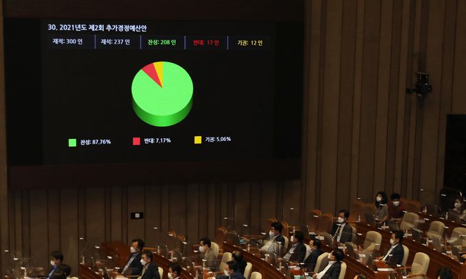 지난 24일 서울 여의도 국회에서 열린 제389회 국회(임시회) 제3차 본회의에서 2021년도 제2회 추가경정예산안이 재석 237인, 찬성 208인, 반대 17인, 기권 12인으로 통과되고 있다. 공동취재사진
