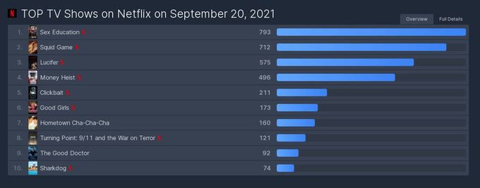 20일(현지시간) 넷플릭스 ‘TV SHOW’ 글로벌 부문에서 ‘오징어 게임’(Squid Game)이 전체 2위를 차지했다. 넷플릭스 순위 집계 사이트 플릭스 패트롤 캡처.