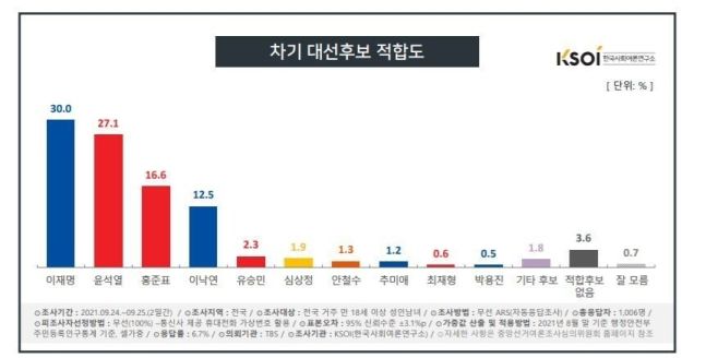 KSOI 조사 9월 4주차 차기 대선후보적합도
