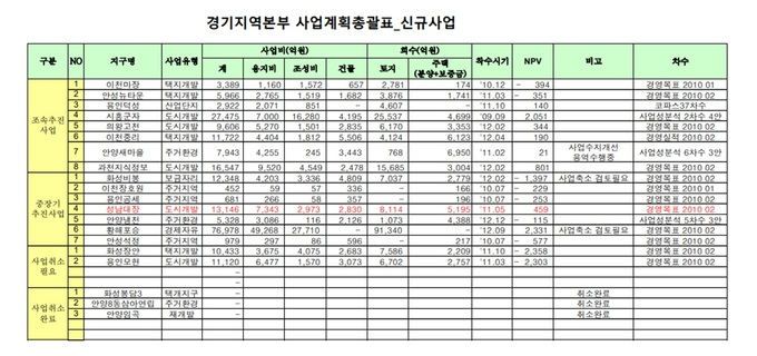 LH가 2010년 6월 대장동 개발 이익을 459억원으로 추산한 내용으로 작성한 문건. 더불어민주당 김윤덕 의원실 제공