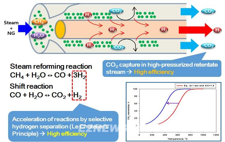 팔라듐 분리막 적용 결과, 반응효과 향상, 공정온도 저감, 이산화탄소 포집률 상승 이미지. 출처=에너지기술연구원