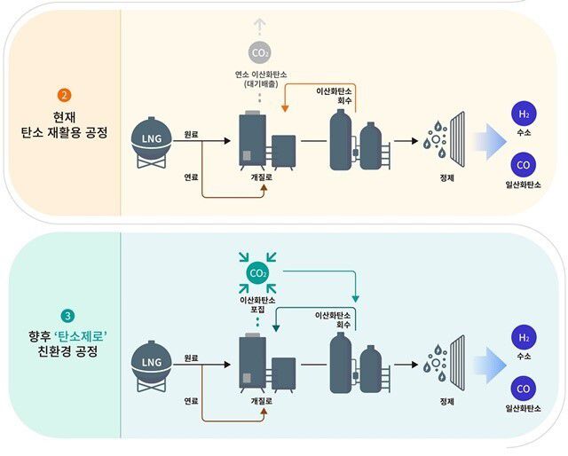‘탄소 제로’ 합성가스 공정 이미지