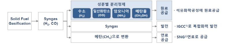 출처=(사)한국화학공학회       1) IGCC(Integrated Gasification Combined Cycle): 석탄가스화복합발전 2) SNG(Synthetic Natural Gas): 합성천연가스