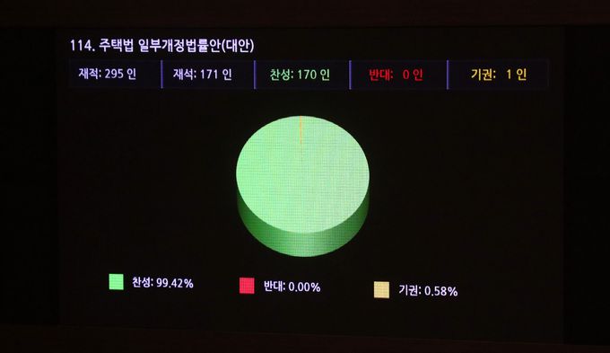정기국회 마지막 날인 9일 오후 서울 여의도 국회에서 열린 본회의에서 '대장동 방지 3법' 중 하나인 주택법 일부개정법률안(대안)이 가결되고 있다. 국회사진기자단