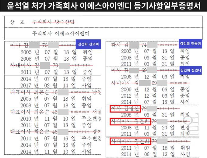 국민의힘 윤석열 대선 후보 처가의 가족회사인 EDI&D 등기사항 일부증명서. 더불어민주당 제공
