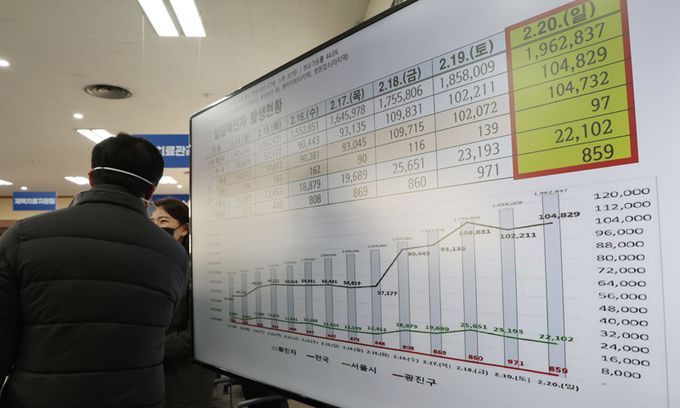 국내 신종 코로나바이러스 감염증(코로나19) 누적 확진자가 200만 명을 넘어선 21일 서울 광진구청 재난안전대책본부 종합상황실 상황판에 확진자 발생현황 등이 표시되고 있다. 연합뉴스
