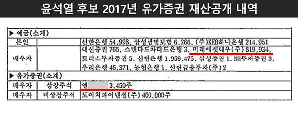 국민의힘 윤석열 대선 후보의 2017년 유가증권 재산공개 내역.    더불어민주당 제공