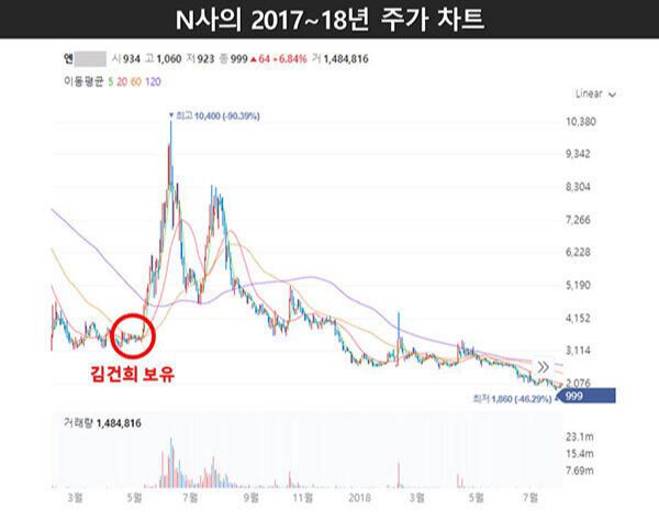 N사의 2017∼2018년 주가 차트.    더불어민주당 제공