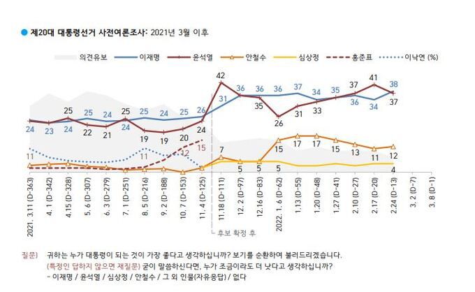 한국갤럽 제공