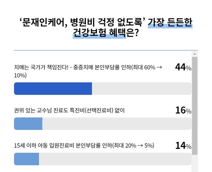 문재인 정부의 5년간 국정운영 결과를 돌아보는 의미에서 청와대가 국민을 대상으로 총 9개 영역에서 설문조사를 진행 중이다. ‘문재인 정부 국민보고’ 홈페이지 캡처
