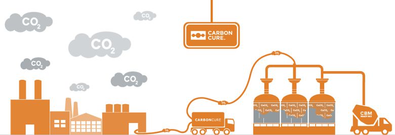 공장에서 이산화탄소를 포집해 친환경 콘크리트를 제조하는 과정. 출처=카본 큐어(Carbon Cure)