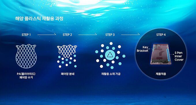 해양 플라스틱 재활용 과정. 출처=한화 그룹