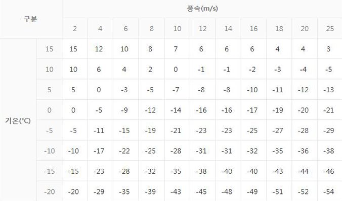 체감온도 계산표