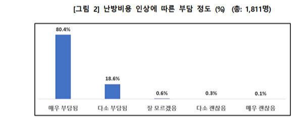 난방 비용 인상에 따른 부담 정도. 소상공인연합회 제공