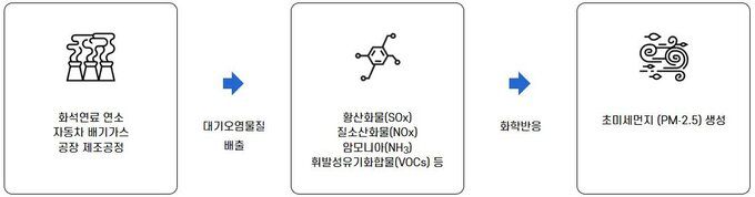2차 미세먼지 발생원, 출처=환경부