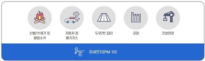 1차 미세먼지 발생원. 출처=환경부