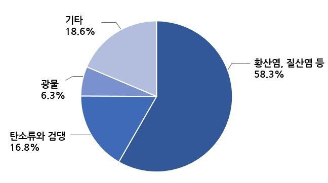 미세먼지 구성 성분. 출처=환경부