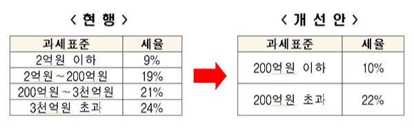 전경련의 법인세 개정 건의