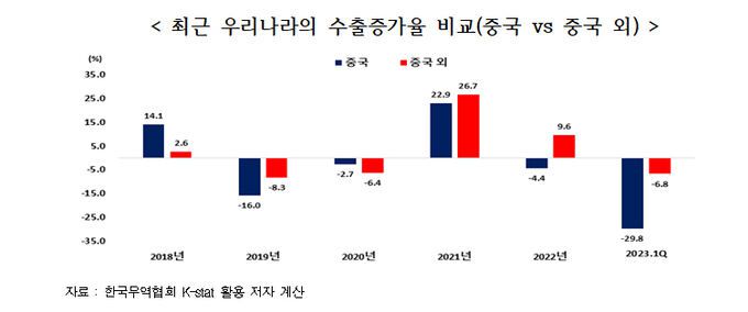 최근 우리나라의 수출 증가율 비교(중국 vs 중국 외). 한국무역협회 제공