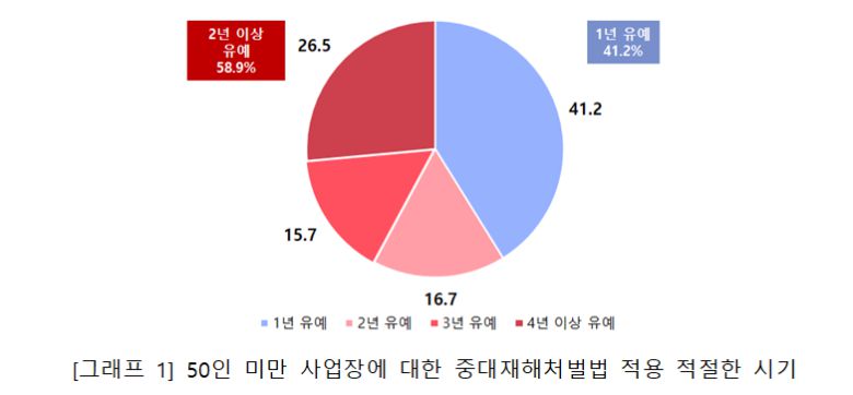 50인 미만 사업장에 대한 중대재해처벌법 적용 적절한 시기. 중소기업중앙회 제공