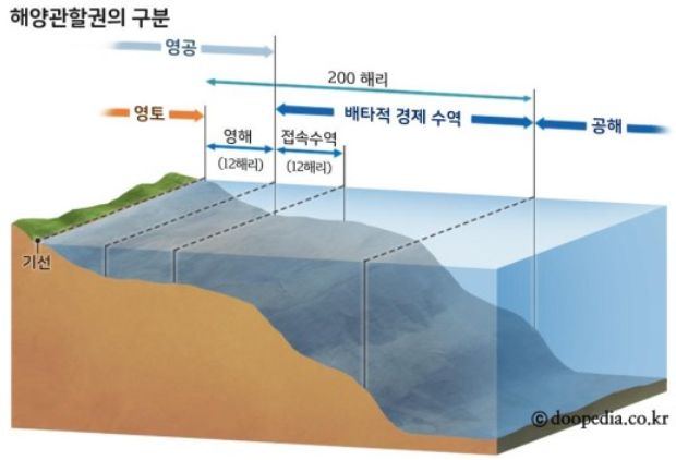 영공과 경제수역. 두산백과