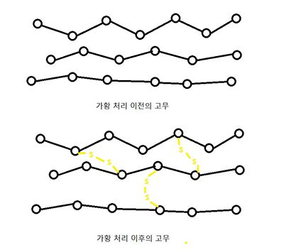 가황 처리 이전과 이후 비교