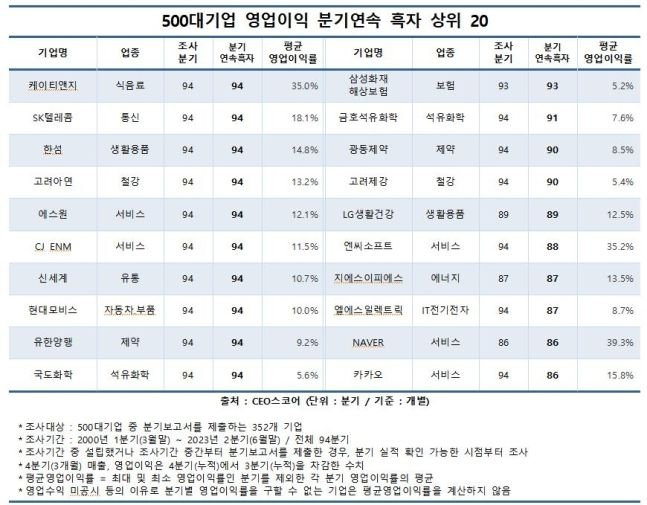 자료=CEO스코어 제공