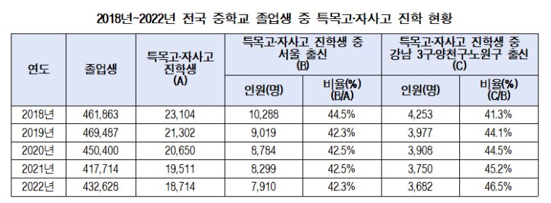 2018년~2022년 전국 중학교 졸업생 중 특목고·자사고 진학 현황. 서동용 의원실 제공