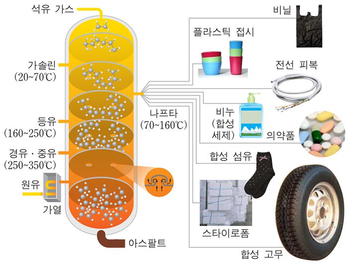 분별 증류를 통한 원유 분리. 출처=줌(http://study.zum.com)