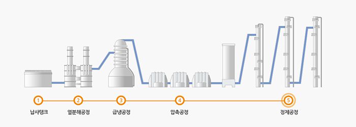 제조 과정. 출처=한국석유화학협회(http://kpia.or.kr)