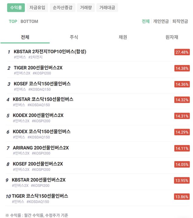 10월 국내 상장지수펀드(ETF) 수익률 상위 종목. 코스콤 제공