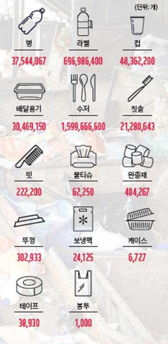 기업 공동 플라스틱 감축 선언(PACT)을 통해 기업들이 2022년 감축한 플라스틱의 양. WWF 제공