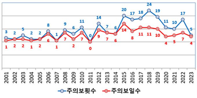 지난해 부산지역 오존 주의보 발령 추이. 부산시 제공