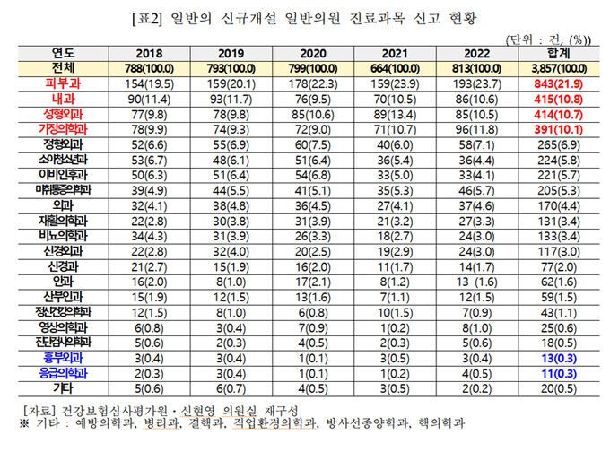 2018∼2022 일반의원 진료과목 신고 현황. 신현영 의원실 제공
