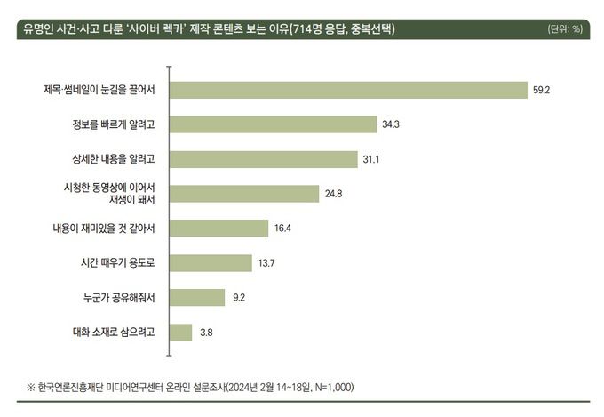 ‘사이버 렉카’의 콘텐츠를 보는 이유. 한국언론진흥재단 미디어연구센터 제공.