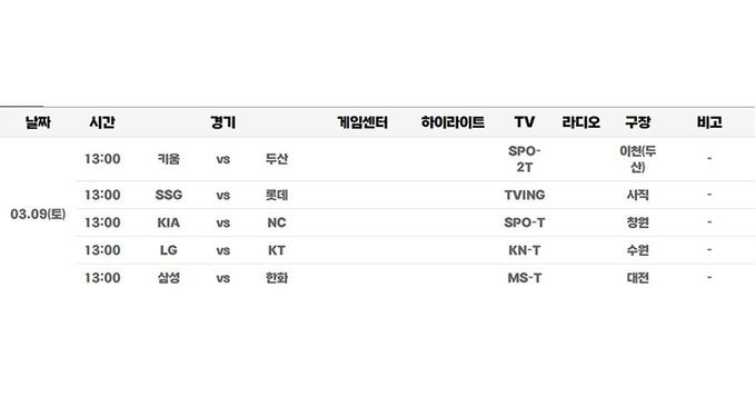 KBO리그 10개 구단이 오는 9일 전국 5개 구장에서 ‘2024 프로야구 시범경기’를 시작한다. 2024 프로야구 시범경기 일정. 한국야구위원회(KBO) 홈페이지 갈무리