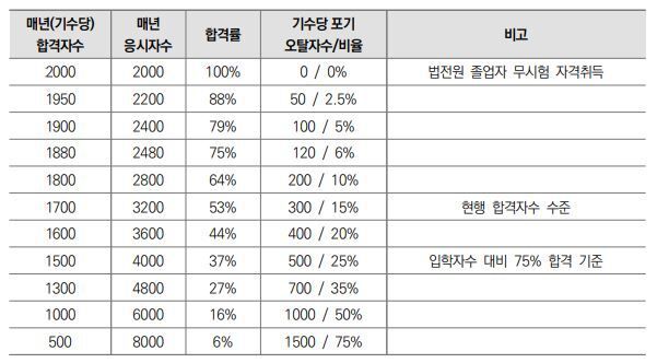 김기원 변호사가 만든 변호사시험 합격률에 따른 오탈자 발생률 예측 표. 법학전문대학원협의회 제공
