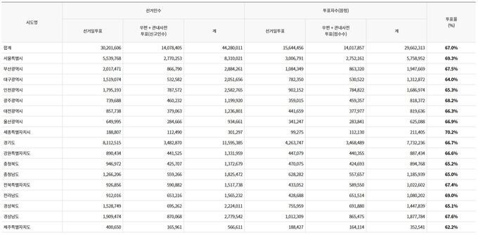 22대 총선 투표율. 중앙선관위 제공
