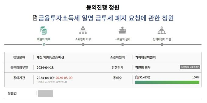 ‘금융투자소득세를 폐지해야 한다’는 국회 국민동의청원이 서명 목표 인원 5만명을 달성해 국회 소관부처인 기획재정위원회로 지난 18일 넘겨졌다. 국회 국민동의청원 페이지 캡처