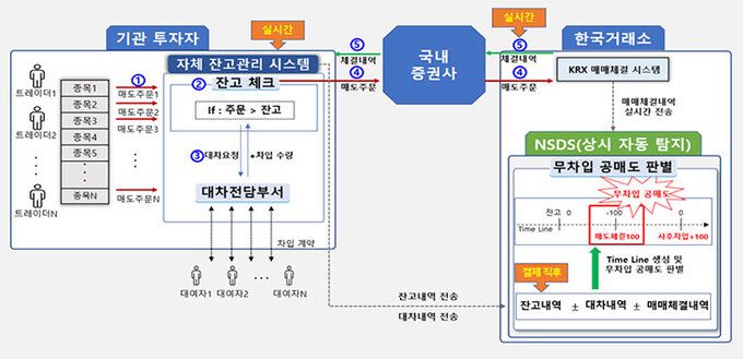 불법 공매도 방지 전산 시스템 설계도. 금융감독원