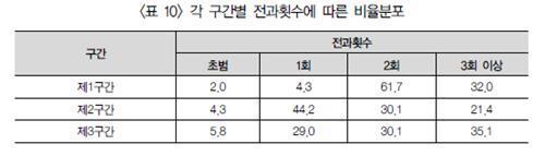 각 구간별 전과 횟수에 따른 비율 분포. 논문 갈무리