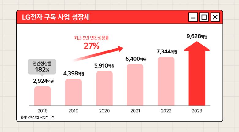 최근 5년간 연간성장률 27%로 2023년 약 1조에 가까운 매출을 기록한 LG전자. LG전자