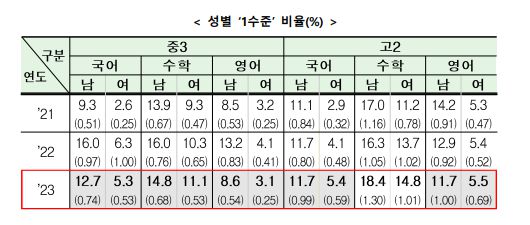 2023년국가수준학업성취도평가결과. 한국교육과정평가원 제공.
