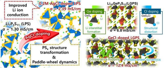 이종원소 치환을 통한 황화물계 고체전해질의 리튬 확산 거동과 이온전도도 변화.