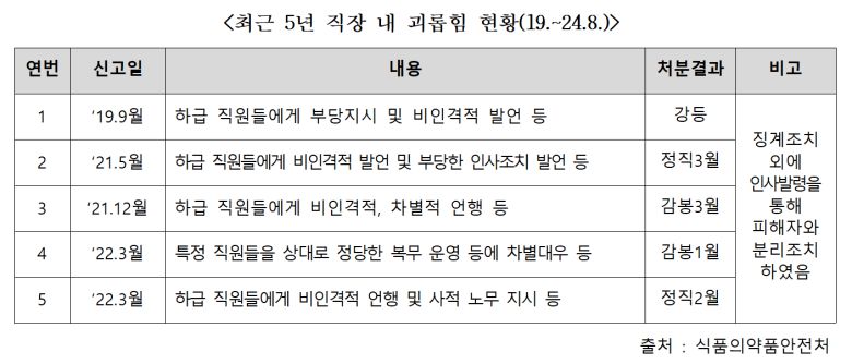 최근 5년 직장 내 괴롭힘 현황 자료. 백혜련 의원실 제공