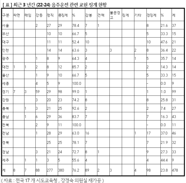최근 3년간 음주운전 관련 교원 징계 현황 표. 강경숙 의원실 제공
